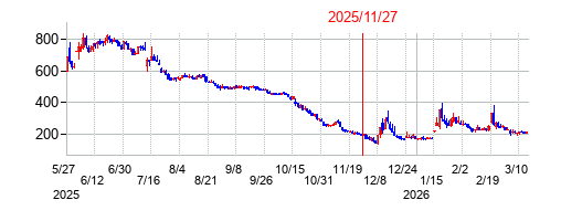 2025年11月27日 10:55前後のの株価チャート
